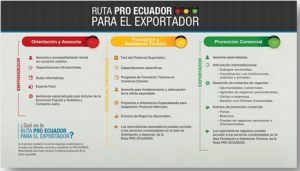 Programa en que colaboran nuestros estudiantes: RUTA PRO ECUADOR PARA EL EXPORTADOR